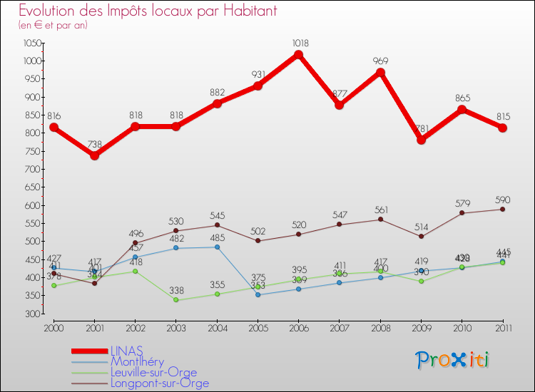 Evolution et montant des impôts locaux par Habitant pour LINAS et les communes proches Comparaison des impôts locaux par habitant pour LINAS et les communes voisines