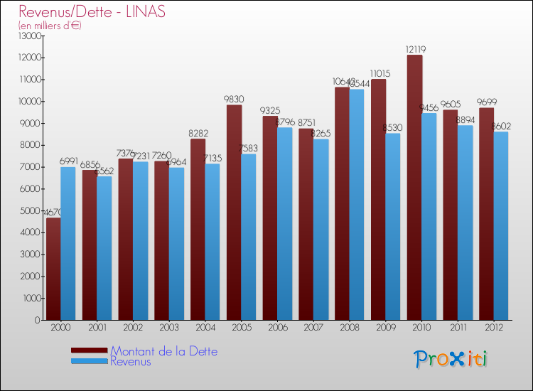 Evolution comparée de la dette et des revenus pour la commune de LINAS de 2000 à 2012 Comparaison de la dette et des revenus pour LINAS de 2000 à 2012