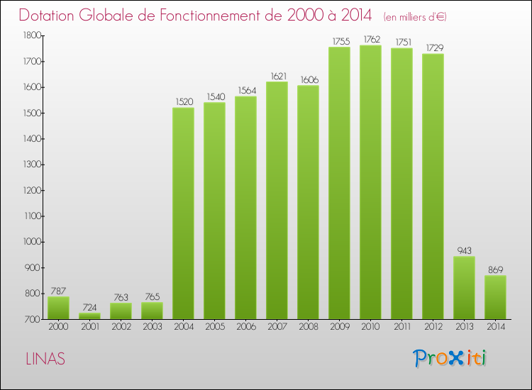 Evolution du montant de la Dotation Globale de Fonctionnement pour la commune de LINAS de 2000 à 2014 Evolution du montant de la Dotation Globale de Fonctionnement pour LINAS de 2000 à 2014