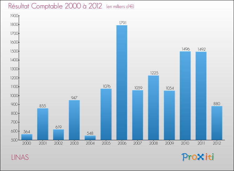 Evolution du résultat comptable pour la commune de LINAS de 2000 à 2012 Evolution du résultat comptable pour LINAS de 2000 à 2012