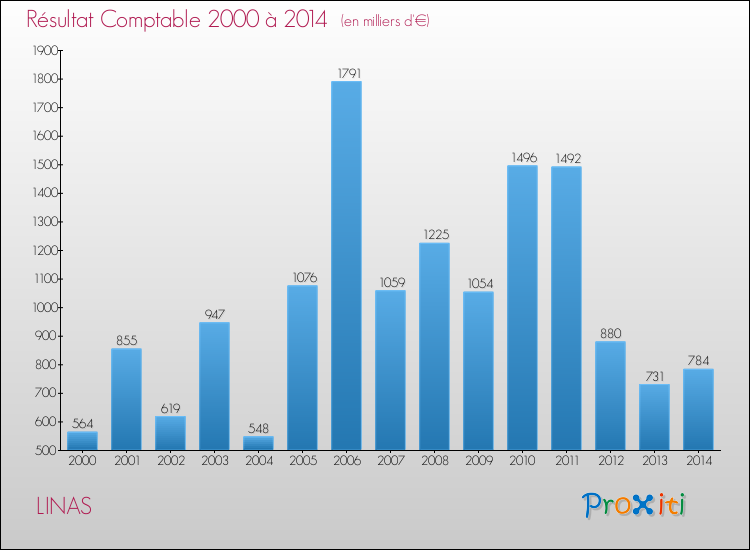 Evolution du résultat comptable pour la commune de LINAS de 2000 à 2014 Evolution du résultat comptable pour LINAS de 2000 à 2014