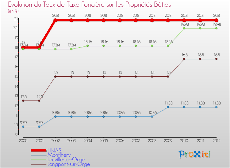 Evolution du taux de la taxe foncière sur le bati pour LINAS et les communes proches de 2000 à 2012 Comparaison des taux de taxe foncière sur le bati pour LINAS et les communes voisines de 2000 à 2012