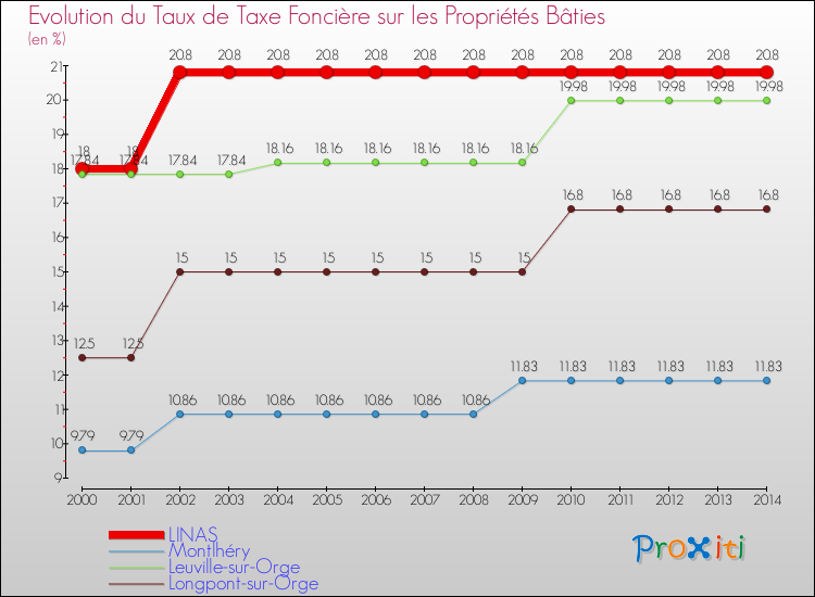 Evolution du taux de la taxe foncière sur le bati pour LINAS et les communes proches de 2000 à 2014 Comparaison des taux de taxe foncière sur le bati pour LINAS et les communes voisines de 2000 à 2014
