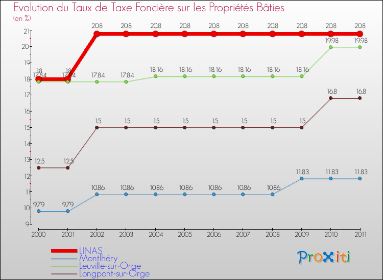 Evolution du taux de la taxe foncière sur le bati pour LINAS et les communes proches Comparaison des taux de taxe foncière sur le bati pour LINAS et les communes voisines