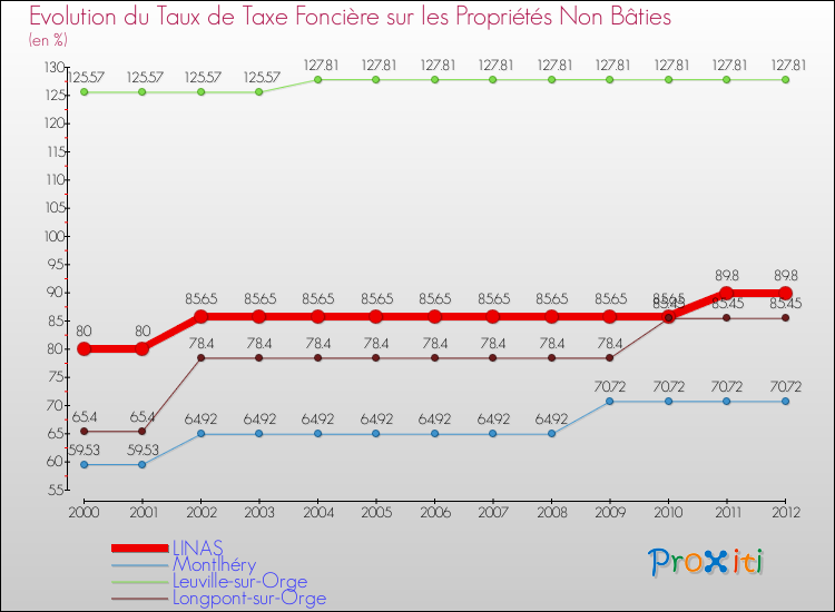 Evolution du taux de la taxe foncière sur les immeubles et terrains non batis pour LINAS et les communes proches de 2000 à 2012 Comparaison des taux de la taxe foncière sur les immeubles et terrains non batis pour LINAS et les communes voisines de 2000 à 2012