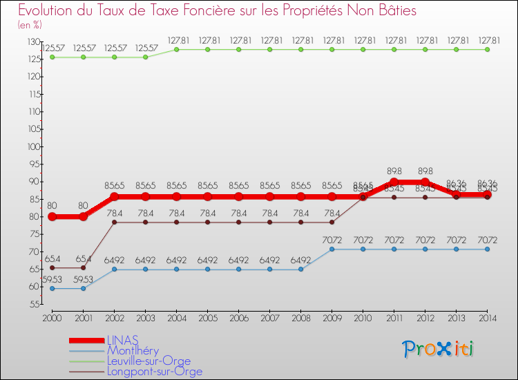 Evolution du taux de la taxe foncière sur les immeubles et terrains non batis pour LINAS et les communes proches de 2000 à 2014 Comparaison des taux de la taxe foncière sur les immeubles et terrains non batis pour LINAS et les communes voisines de 2000 à 2014