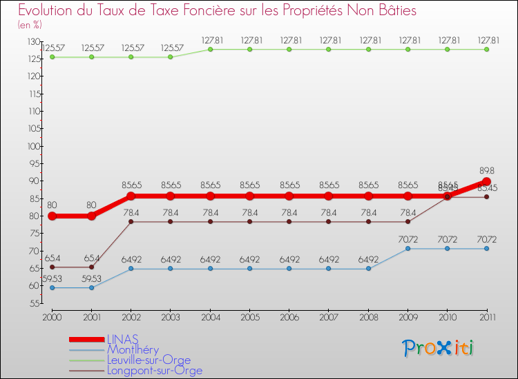 Evolution du taux de la taxe foncière sur les immeubles et terrains non batis pour LINAS et les communes proches Comparaison des taux de la taxe foncière sur les immeubles et terrains non batis pour LINAS et les communes voisines
