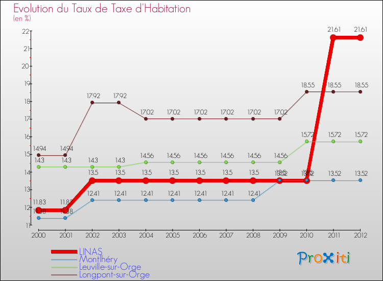 Evolution du taux de la taxe d'habitation pour LINAS et les communes proches Comparaison des taux de la taxe d'habitation pour LINAS et les communes voisines
