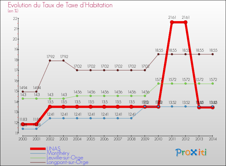 Evolution du taux de la taxe d'habitation pour LINAS et les communes proches de 2000 à 2014 Comparaison des taux de la taxe d'habitation pour LINAS et les communes voisines de 2000 à 2014
