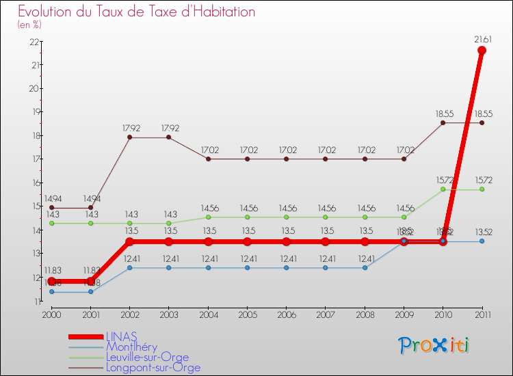 Evolution du taux de la taxe d'habitation pour LINAS et les communes proches Comparaison des taux de la taxe d'habitation pour LINAS et les communes voisines