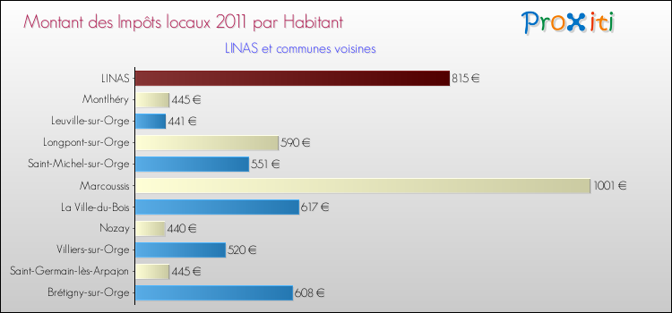 Montant des impôts locaux par Habitant pour LINAS et les communes proches Comparaison des impôts locaux par habitant pour LINAS et les communes voisines