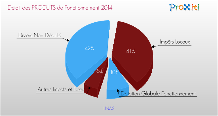 Décomposition du Budget de Fonctionnement 2014 de la commune de LINAS Budget de Fonctionnement 2014 pour la commune de LINAS