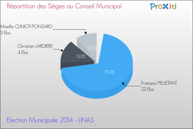 Répartition des élus au conseil municipal entre les listes à l'issue du 1er Tour des Elections Municipales 2014 de la commune de LINAS Elections Municipales 2014 - Répartition des élus au conseil municipal entre les listes à l'issue du 1er Tour pour la commune de LINAS