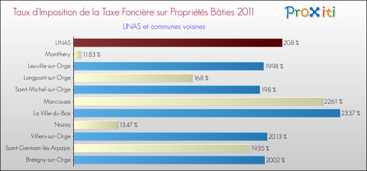 Taux d'imposition de la taxe foncière sur le bati 2011 pour LINAS et les communes proches Comparaison des taux d'imposition de la taxe foncière sur le bati 2011 pour LINAS et les communes voisines