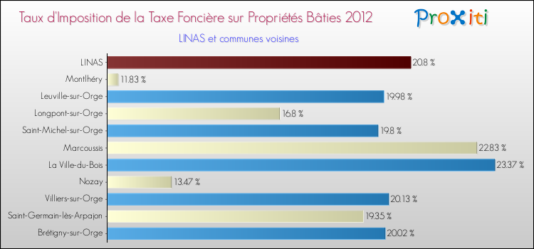 Taux d'imposition de la taxe foncière sur le bati 2012 pour LINAS et les communes proches Comparaison des taux d'imposition de la taxe foncière sur le bati 2012 pour LINAS et les communes voisines