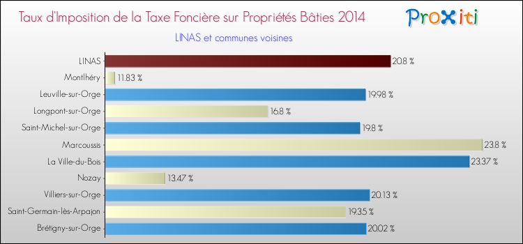 Taux d'imposition de la taxe foncière sur le bati 2014 pour LINAS et les communes proches Comparaison des taux d'imposition de la taxe foncière sur le bati 2014 pour LINAS et les communes voisines
