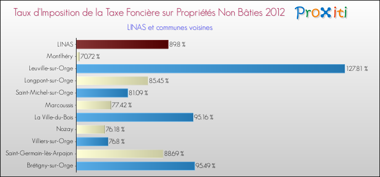 Taux d'imposition de la taxe foncière sur les immeubles et terrains non batis 2012 pour LINAS et les communes proches Comparaison des taux d'imposition de la taxe foncière sur les immeubles et terrains non batis 2012 pour LINAS et les communes voisines