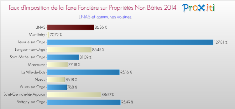 Taux d'imposition de la taxe foncière sur les immeubles et terrains non batis 2014 pour LINAS et les communes proches Comparaison des taux d'imposition de la taxe foncière sur les immeubles et terrains non batis 2014 pour LINAS et les communes voisines