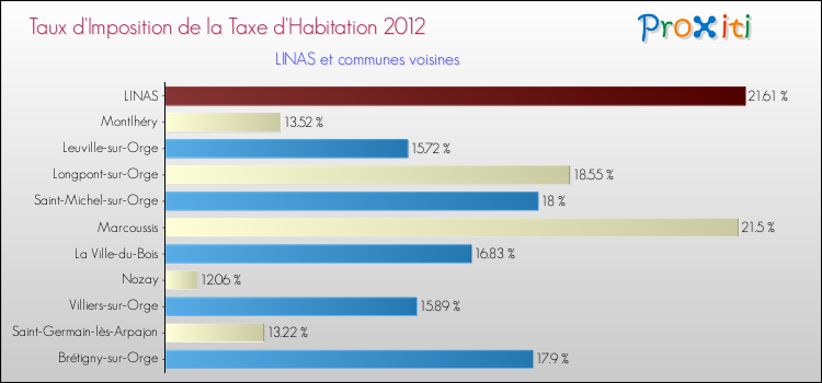 Taux d'imposition de la taxe d'habitation 2012 pour LINAS et les communes proches Comparaison des taux d'imposition de la taxe d'habitation 2012 pour LINAS et les communes voisines