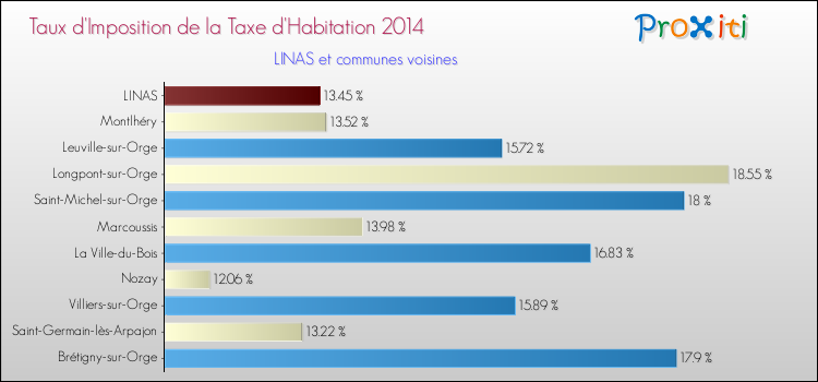 Taux d'imposition de la taxe d'habitation 2014 pour LINAS et les communes proches Comparaison des taux d'imposition de la taxe d'habitation 2014 pour LINAS et les communes voisines