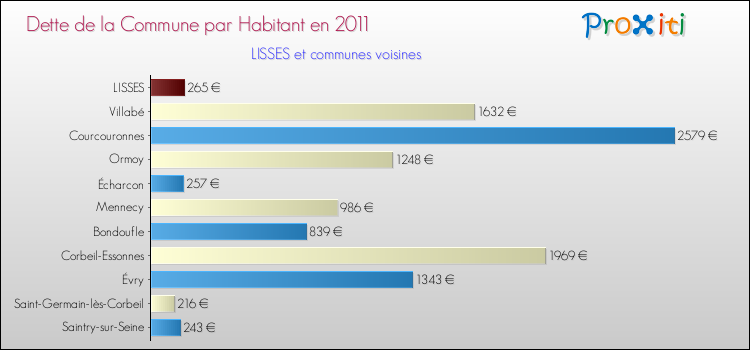 Dette par habitant de la commune en 2011 pour LISSES et les communes proches Comparaison de la dette par habitant de la commune en 2011 pour LISSES et les communes voisines