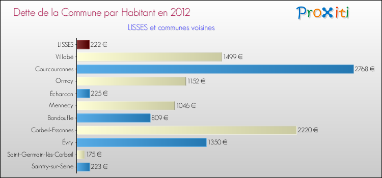 Dette par habitant de la commune en 2012 pour LISSES et les communes proches Comparaison de la dette par habitant de la commune en 2012 pour LISSES et les communes voisines