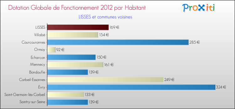 Montant des dotations globales de fonctionnement DGF par Habitant pour LISSES et les communes proches Comparaison des des dotations globales de fonctionnement DGF par habitant pour LISSES et les communes voisines