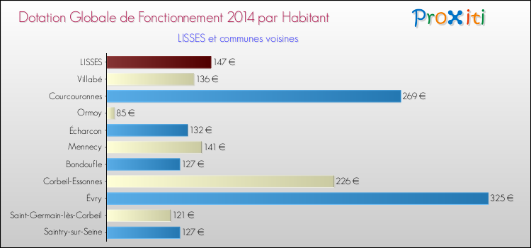 Montant des dotations globales de fonctionnement DGF par Habitant pour LISSES et les communes proches en 2014. Comparaison des des dotations globales de fonctionnement DGF par habitant pour LISSES et les communes voisines en 2014.