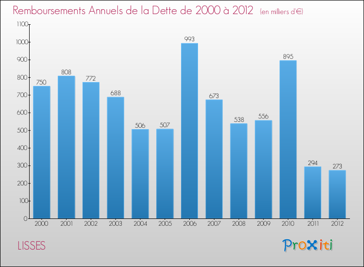 Evolution de l'annuité de la dette pour la commune de LISSES de 2000 à 2012 Annuités de la dette pour LISSES de 2000 à 2012