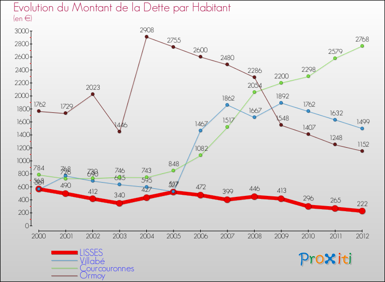 Evolution de la dette par habitant pour la commune de LISSES et les communes proches de 2000 à 2012 Comparaison de la dette par habitant pour LISSES et les communes voisines de 2000 à 2012