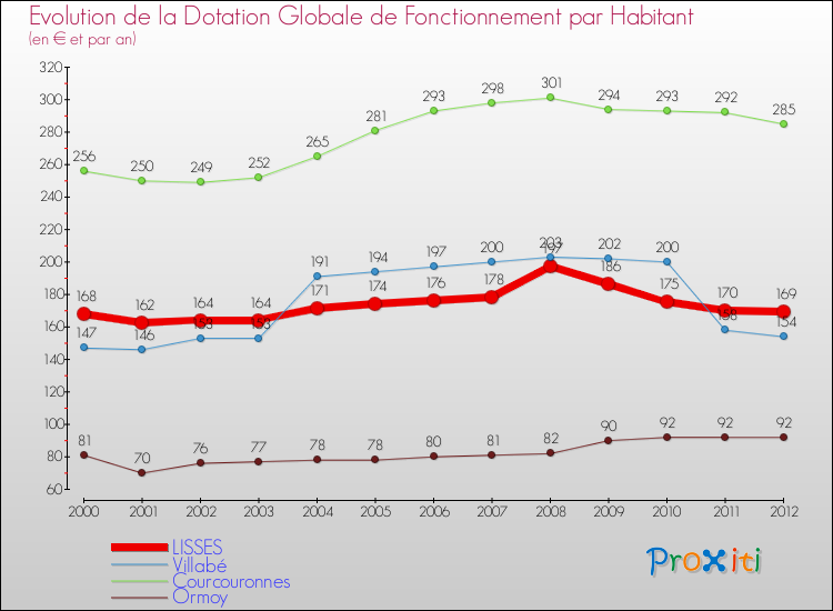 Evolution et montant de la dotation globale de fonctionnement par Habitant pour LISSES et les communes proches Comparaison des dotations globales de fonctionnement par habitant pour LISSES et les communes voisines