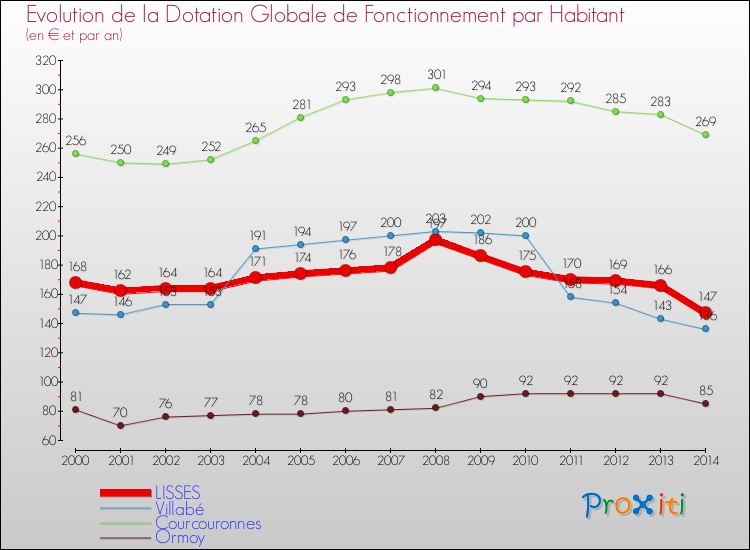 Evolution et montant de la dotation globale de fonctionnement par Habitant pour LISSES et les communes proches de 2000 à 2014. Comparaison des dotations globales de fonctionnement par habitant pour LISSES et les communes voisines de 2000 à 2014.