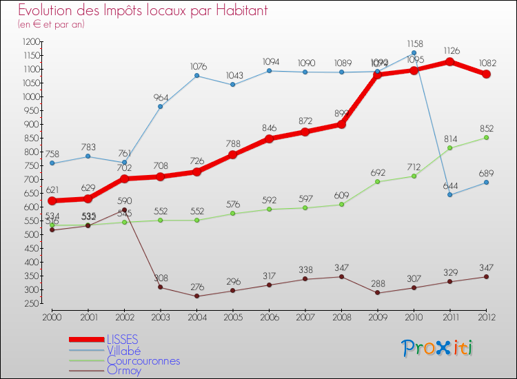Evolution et montant des impôts locaux par Habitant pour LISSES et les communes proches Comparaison des impôts locaux par habitant pour LISSES et les communes voisines