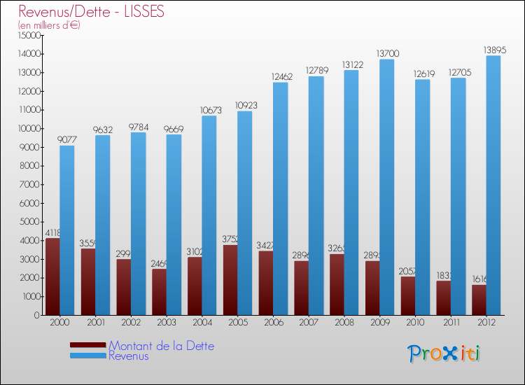 Evolution comparée de la dette et des revenus pour la commune de LISSES de 2000 à 2012 Comparaison de la dette et des revenus pour LISSES de 2000 à 2012