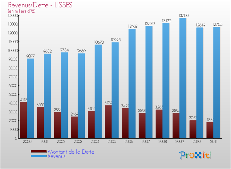 Evolution comparée de la dette et des revenus pour la commune de LISSES de 2000 à 2011 Comparaison de la dette et des revenus pour LISSES de 2000 à 2011