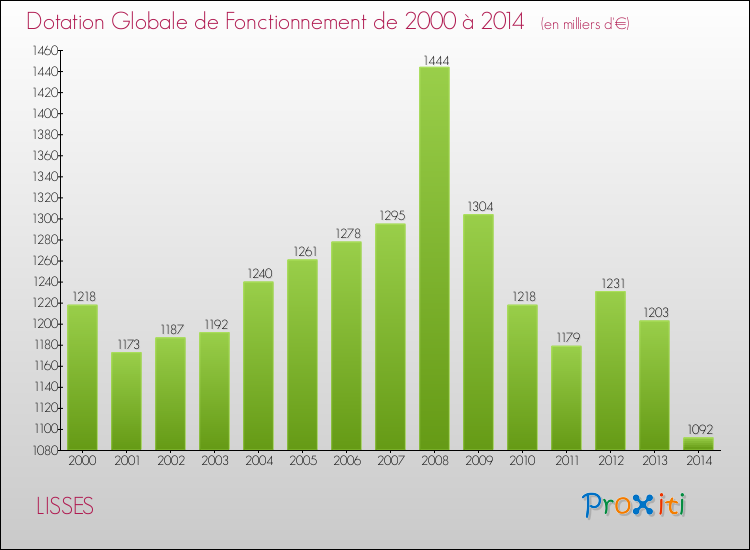 Evolution du montant de la Dotation Globale de Fonctionnement pour la commune de LISSES de 2000 à 2014 Evolution du montant de la Dotation Globale de Fonctionnement pour LISSES de 2000 à 2014
