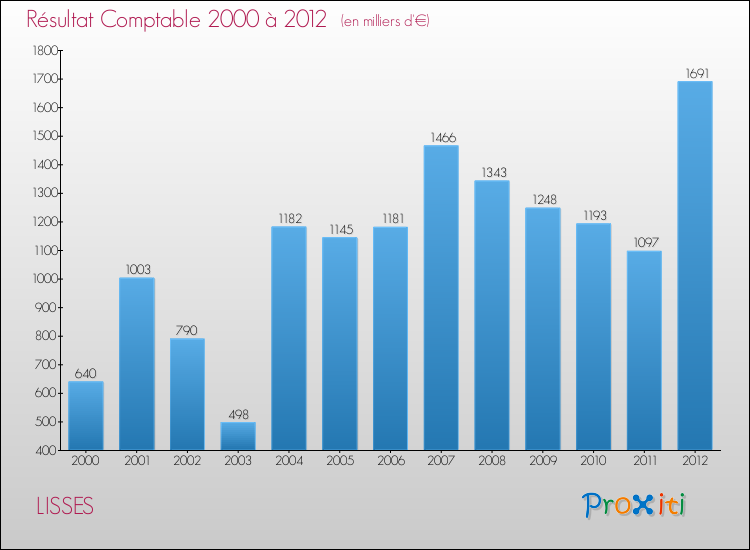 Evolution du résultat comptable pour la commune de LISSES de 2000 à 2012 Evolution du résultat comptable pour LISSES de 2000 à 2012
