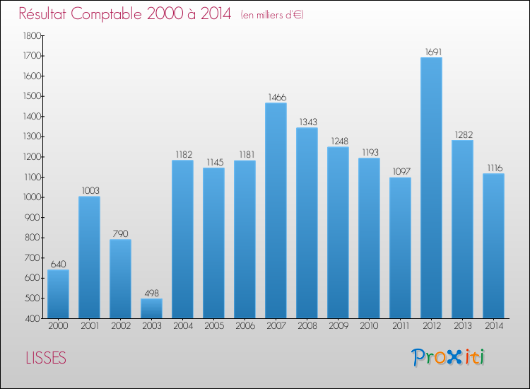 Evolution du résultat comptable pour la commune de LISSES de 2000 à 2014 Evolution du résultat comptable pour LISSES de 2000 à 2014