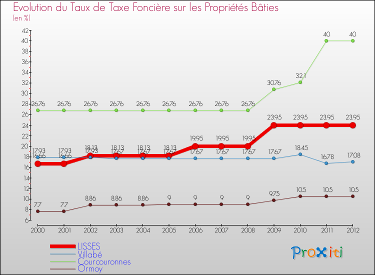Evolution du taux de la taxe foncière sur le bati pour LISSES et les communes proches de 2000 à 2012 Comparaison des taux de taxe foncière sur le bati pour LISSES et les communes voisines de 2000 à 2012