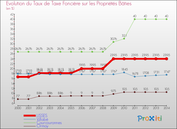 Evolution du taux de la taxe foncière sur le bati pour LISSES et les communes proches de 2000 à 2014 Comparaison des taux de taxe foncière sur le bati pour LISSES et les communes voisines de 2000 à 2014