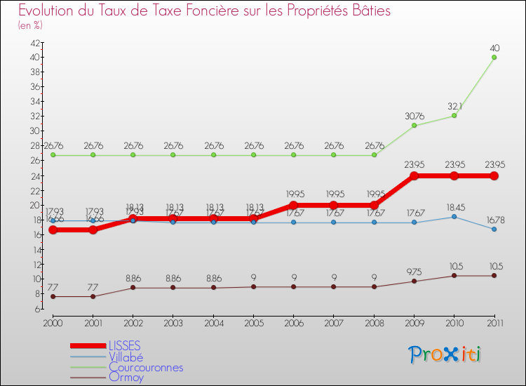 Evolution du taux de la taxe foncière sur le bati pour LISSES et les communes proches Comparaison des taux de taxe foncière sur le bati pour LISSES et les communes voisines