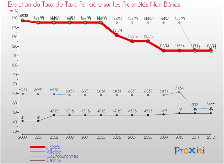 Evolution du taux de la taxe foncière sur les immeubles et terrains non batis pour LISSES et les communes proches de 2000 à 2012 Comparaison des taux de la taxe foncière sur les immeubles et terrains non batis pour LISSES et les communes voisines de 2000 à 2012