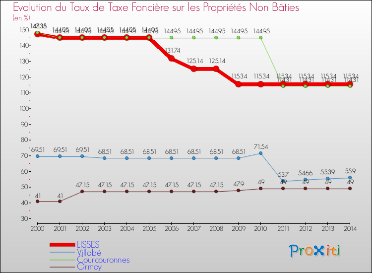 Evolution du taux de la taxe foncière sur les immeubles et terrains non batis pour LISSES et les communes proches de 2000 à 2014 Comparaison des taux de la taxe foncière sur les immeubles et terrains non batis pour LISSES et les communes voisines de 2000 à 2014