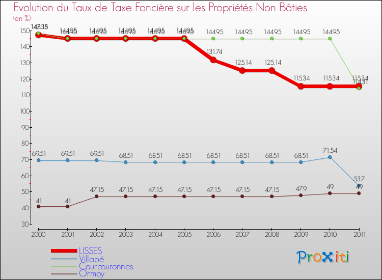 Evolution du taux de la taxe foncière sur les immeubles et terrains non batis pour LISSES et les communes proches Comparaison des taux de la taxe foncière sur les immeubles et terrains non batis pour LISSES et les communes voisines