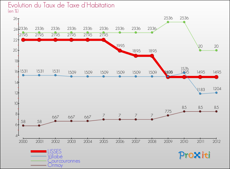 Evolution du taux de la taxe d'habitation pour LISSES et les communes proches Comparaison des taux de la taxe d'habitation pour LISSES et les communes voisines