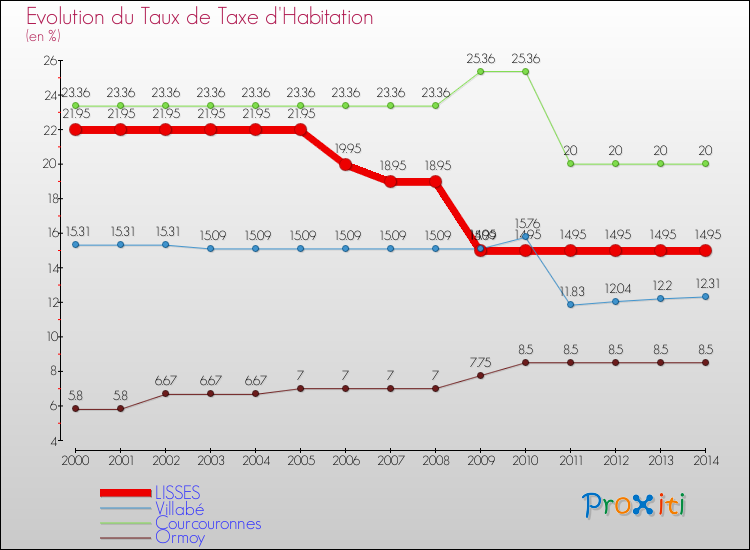 Evolution du taux de la taxe d'habitation pour LISSES et les communes proches de 2000 à 2014 Comparaison des taux de la taxe d'habitation pour LISSES et les communes voisines de 2000 à 2014