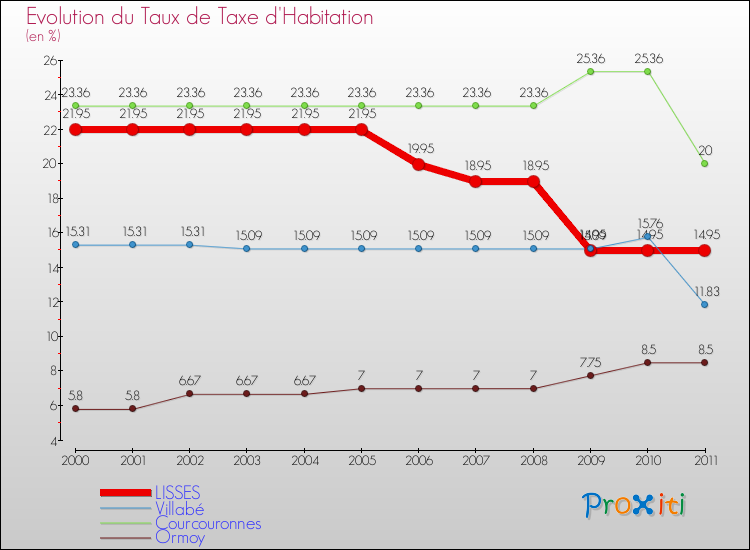 Evolution du taux de la taxe d'habitation pour LISSES et les communes proches Comparaison des taux de la taxe d'habitation pour LISSES et les communes voisines