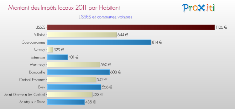 Montant des impôts locaux par Habitant pour LISSES et les communes proches Comparaison des impôts locaux par habitant pour LISSES et les communes voisines