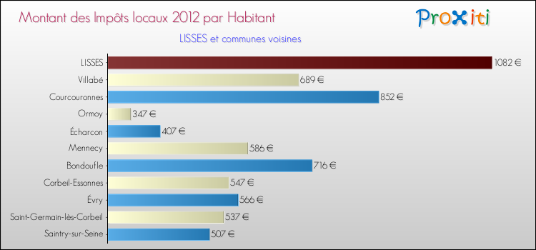 Montant des impôts locaux par Habitant pour LISSES et les communes proches Comparaison des impôts locaux par habitant pour LISSES et les communes voisines