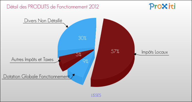 Décomposition du Budget de Fonctionnement 2012 de la commune de LISSES Budget de Fonctionnement 2012 pour la commune de LISSES